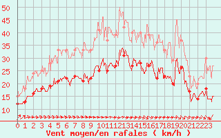 Courbe de la force du vent pour Caen (14)