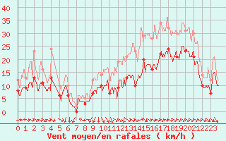 Courbe de la force du vent pour Rochefort Saint-Agnant (17)