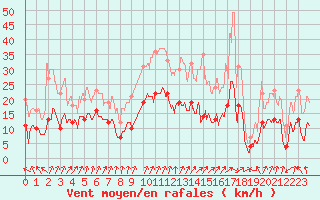 Courbe de la force du vent pour Colmar (68)