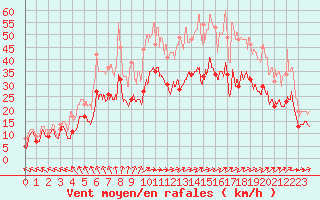 Courbe de la force du vent pour Cognac (16)