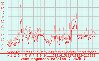 Courbe de la force du vent pour Pointe de Socoa (64)