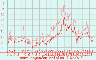 Courbe de la force du vent pour Rodez (12)