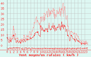 Courbe de la force du vent pour Belfort-Dorans (90)