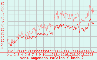 Courbe de la force du vent pour Beauvais (60)