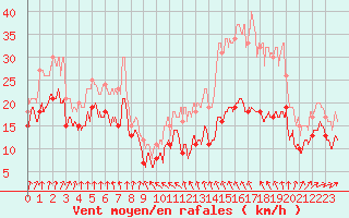 Courbe de la force du vent pour Ouessant (29)