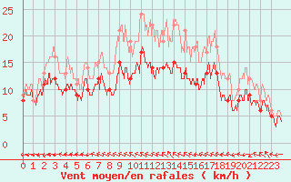 Courbe de la force du vent pour Evreux (27)