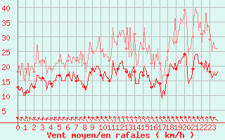 Courbe de la force du vent pour Lyon - Saint-Exupry (69)