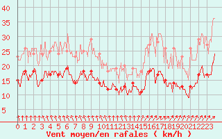 Courbe de la force du vent pour La Rochelle - Aerodrome (17)