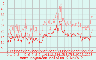 Courbe de la force du vent pour Saint-Brieuc (22)