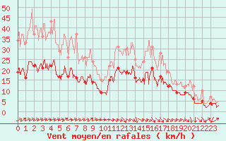 Courbe de la force du vent pour Agen (47)