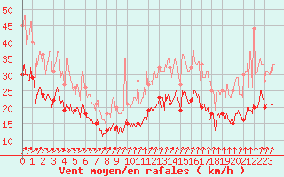 Courbe de la force du vent pour Roissy (95)