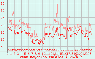 Courbe de la force du vent pour Albert-Bray (80)