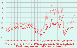 Courbe de la force du vent pour Mende - Chabrits (48)