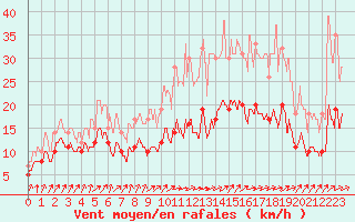 Courbe de la force du vent pour penoy (25)