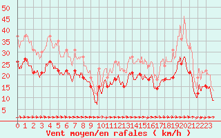 Courbe de la force du vent pour Ile du Levant (83)