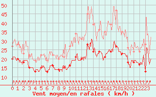 Courbe de la force du vent pour Avord (18)