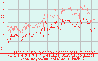 Courbe de la force du vent pour Metz-Nancy-Lorraine (57)
