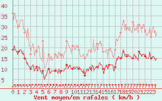 Courbe de la force du vent pour Langres (52) 