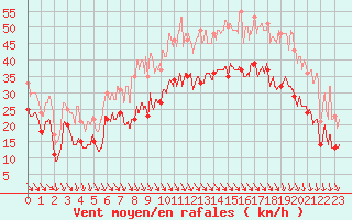 Courbe de la force du vent pour Plovan (29)