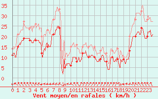 Courbe de la force du vent pour Cap Gris-Nez (62)