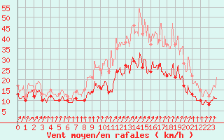 Courbe de la force du vent pour Cherbourg (50)