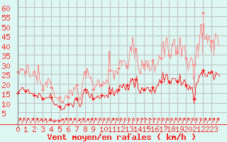 Courbe de la force du vent pour Orly (91)