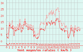 Courbe de la force du vent pour Calvi (2B)