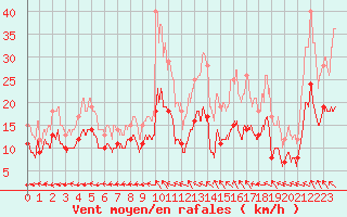 Courbe de la force du vent pour Le Havre - Octeville (76)