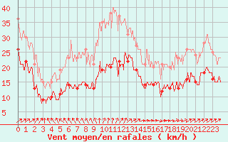 Courbe de la force du vent pour Boulogne (62)