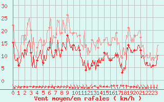 Courbe de la force du vent pour Rochefort Saint-Agnant (17)