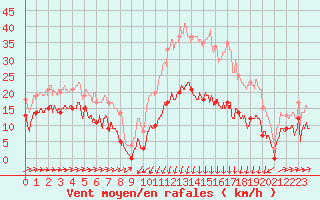 Courbe de la force du vent pour Formigures (66)