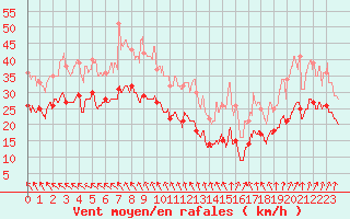 Courbe de la force du vent pour Mont-Saint-Vincent (71)