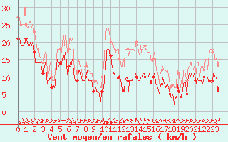 Courbe de la force du vent pour Porto-Vecchio (2A)
