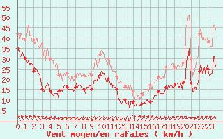 Courbe de la force du vent pour Le Talut - Belle-Ile (56)