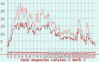 Courbe de la force du vent pour Muret (31)