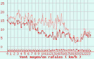Courbe de la force du vent pour Dijon / Longvic (21)