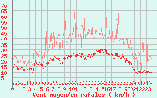 Courbe de la force du vent pour Roissy (95)