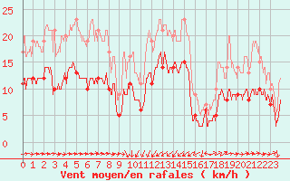 Courbe de la force du vent pour Solenzara - Base arienne (2B)