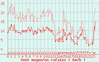 Courbe de la force du vent pour Vichy (03)