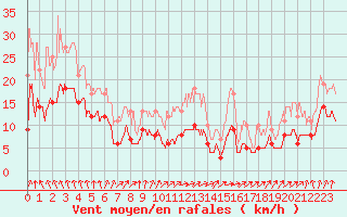 Courbe de la force du vent pour Auxerre-Perrigny (89)