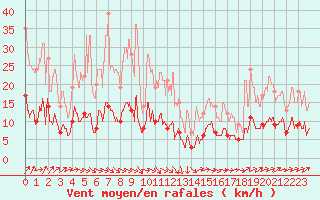 Courbe de la force du vent pour Brive-Laroche (19)