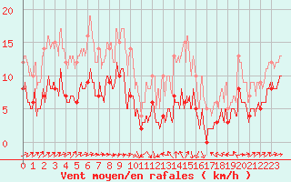 Courbe de la force du vent pour Thnezay (79)