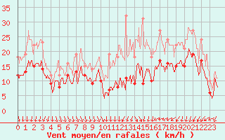 Courbe de la force du vent pour Dole-Tavaux (39)