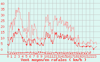 Courbe de la force du vent pour Aix-en-Provence (13)