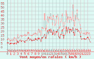 Courbe de la force du vent pour Saint-Mards-en-Othe (10)