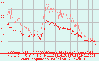 Courbe de la force du vent pour Landivisiau (29)