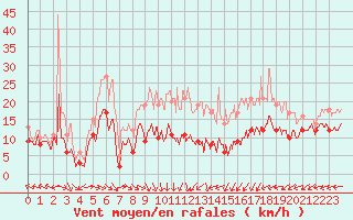 Courbe de la force du vent pour Saint-Quentin (02)