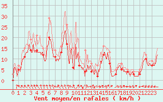 Courbe de la force du vent pour Ile Rousse (2B)