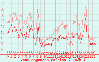 Courbe de la force du vent pour Saint-Girons (09)