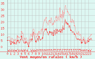 Courbe de la force du vent pour Nmes - Courbessac (30)